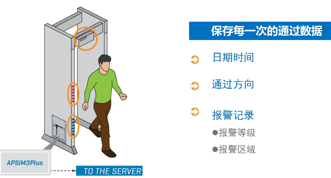 安檢門系統(tǒng)數(shù)據(jù)